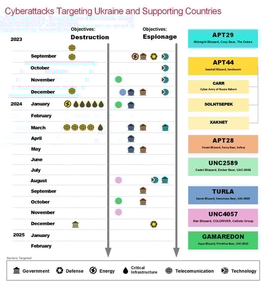 Cyberttacks Targeting Ukraine and Supporting Countries