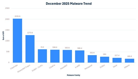 December-2025-Malware-Trend