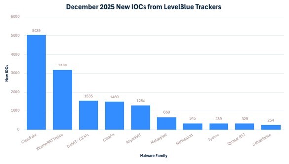 December-2025-New-IOCs-from-LB-Trackers