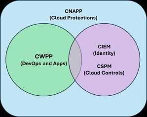 Figure 1 Relationship between CNAPP, CWPP, CIEM and CSPM