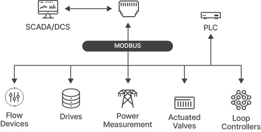 Figure 1 The Modbus protocol is commonly employed in industrial settings for communication between control systems and hardware.