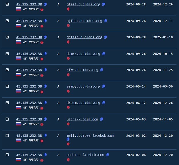 Figure 1. DuckDNS.org domain registrations with a similar naming pattern, starting on August 12, 2024