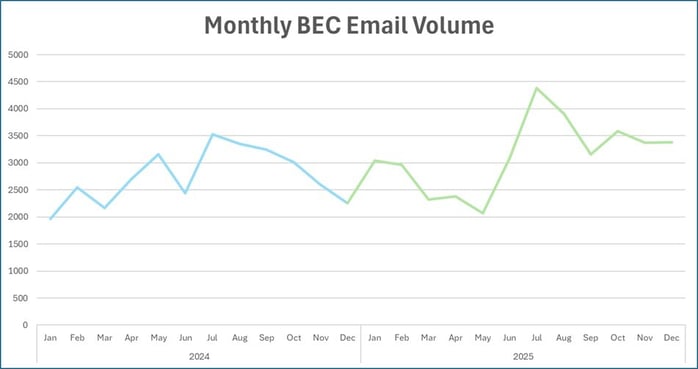 Figure 1. Monthly BEC volume for MailMarshal Cloud in 2024 and 2025