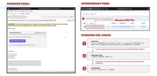 Figure 1. URL shortcut files linked to Rockstar 2FA.