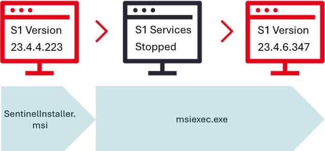 Figure 2 Abstraction of Expected SentinelOne Agent Version Change Process