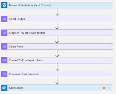 Figure 2 SOAR ‘Logic App’ Playbook example. Courtesy Microsoft