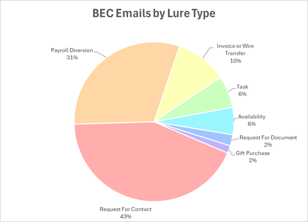 Figure 2. Breakdown of common BEC lures