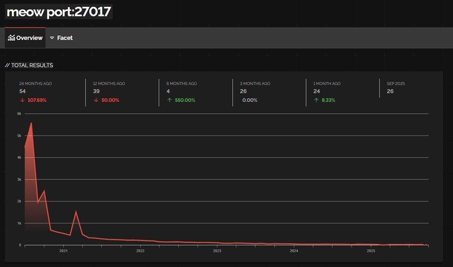 Figure 34. Meow attack trend line of MongoDB