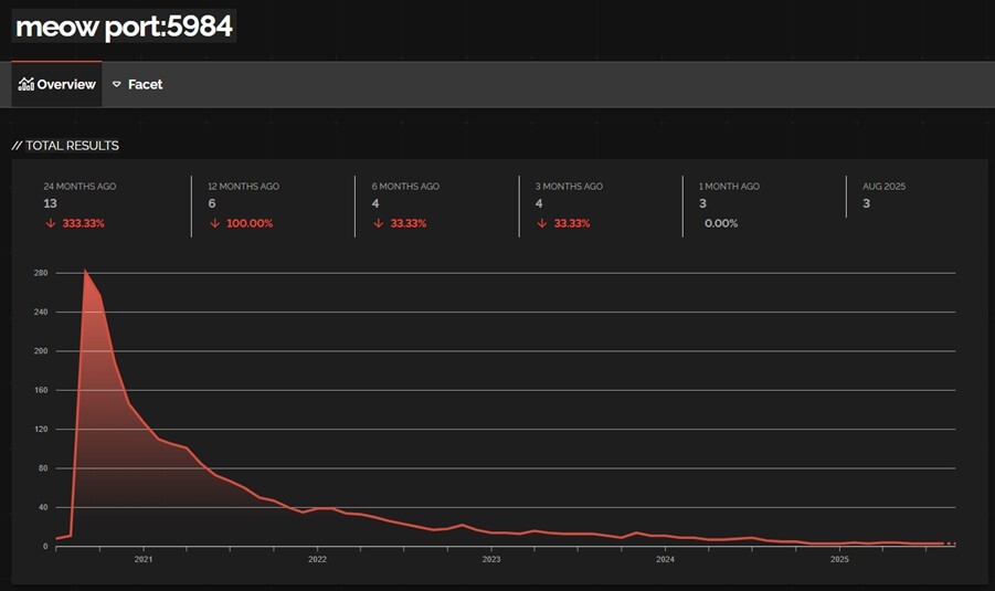 Figure 35. Meow attack trend line of CouchDB