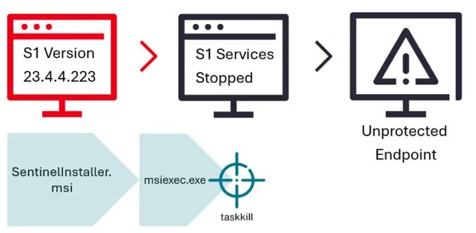 Figure 4 Abstraction of Bring Your Own Installer EDR Bypass