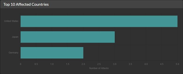 Figure 4. KAWA4096’s top affected countries