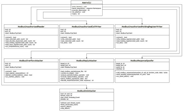 Figure 4. The MATRIX class diagram
