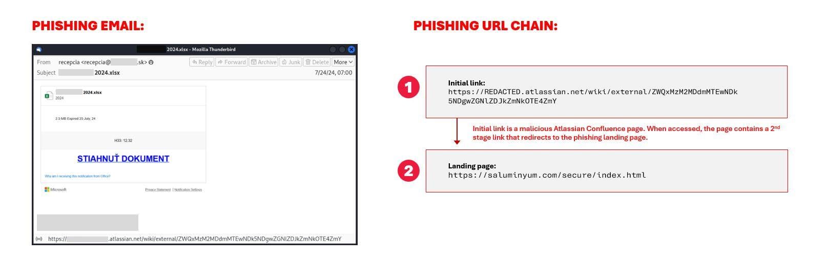 Figure 4. The phishing email leads to a malicious Confluence wiki page that redirects to the phishing landing page.