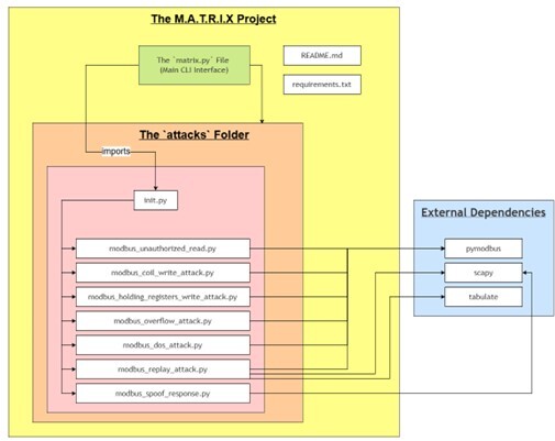 Figure 5 The MATRIX package diagram