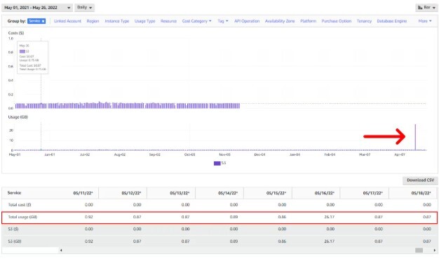 Figure 7. Another example of a large outbound data transfer spike in AWS S3
