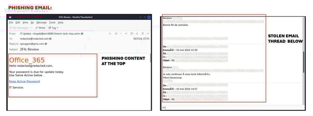 Figure 8. Malicious actors inflate the size of their phishing emails with previously stolen email threads.