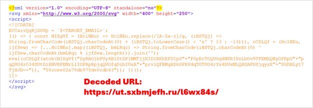 Figure 9. Embedded SVG script with multiple layers of encoding designed to conceal its phishing URL from detection.