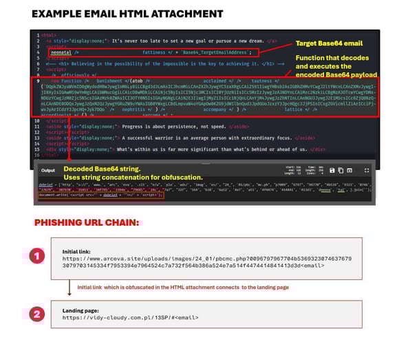 Figure 9. Malicious actors evade detection with syntax-based obfuscation techniques.