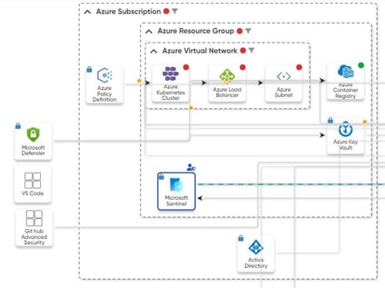 Image 3 Example DevSecOps architecture using Defender for DevSecOps, Defender for Containers, Azure Container Registry, Github security and Sentinel for part of the DevSecOps workflow.