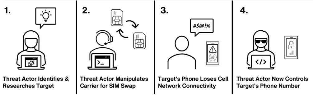 Sample SIM swap attack workflow