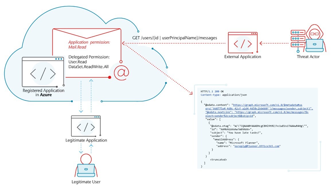 Sample threat workflow involving modification of Azure application permissions