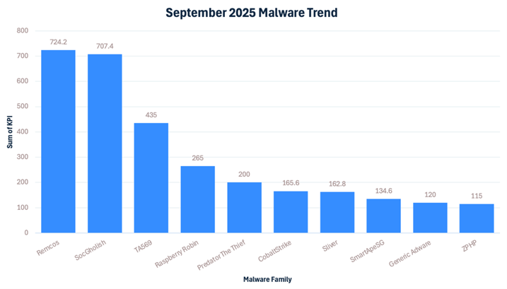 September-2025-Malware-Trend