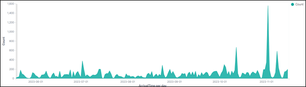 Surfing-the-Tidal-Waves-of-HR-Themed-Spam-Emails-1