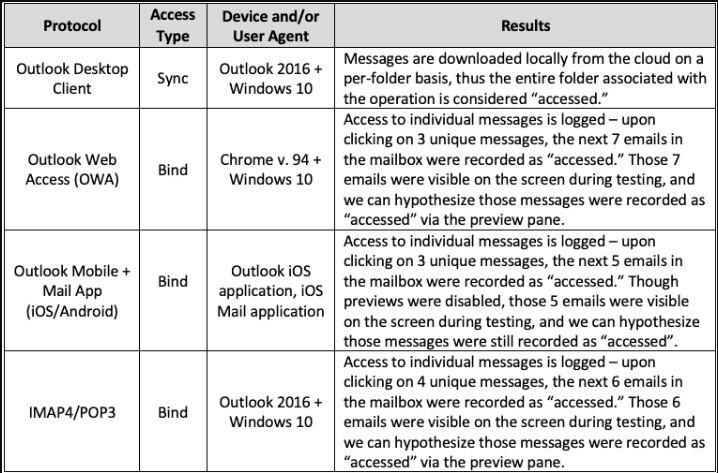 Table 1. MailItemsAccessed logging across protocols