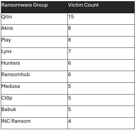 Table 1. The number of ransomware victims belonging in the energy sector exposed on ransomware actors’ respective data leak portals