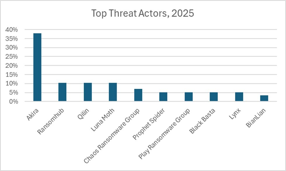 Top-threat-actors