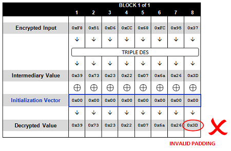 aon-cyber-labs-automated-padding-oracle-attacks-with-padbuster-(5)