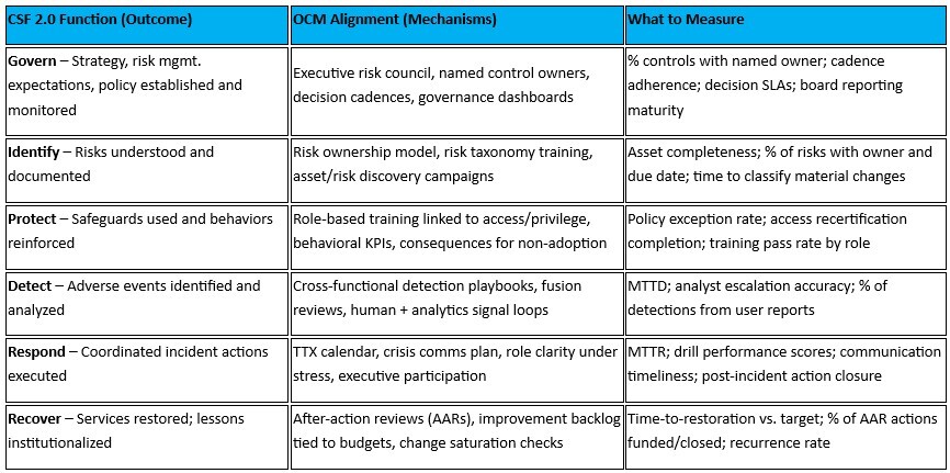 OCM Alignment Across the Six NIST CSF 2.0 Functions