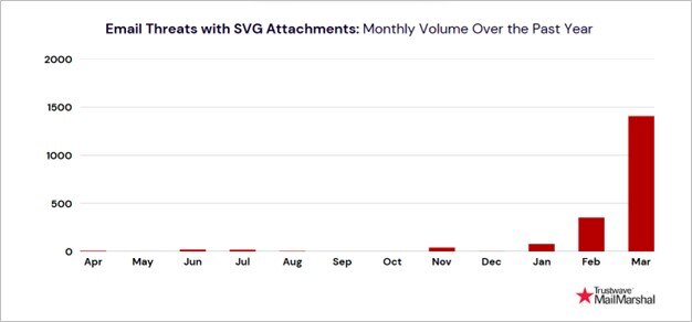 Figure 1. Monthly volume of email threats with SVG attachments from our spam traps over the past 12 months 