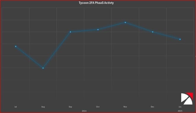 Figure 2. Monthly distribution of detected phishing pages from July 2024 to January 2025 related to Tycoon2FA.