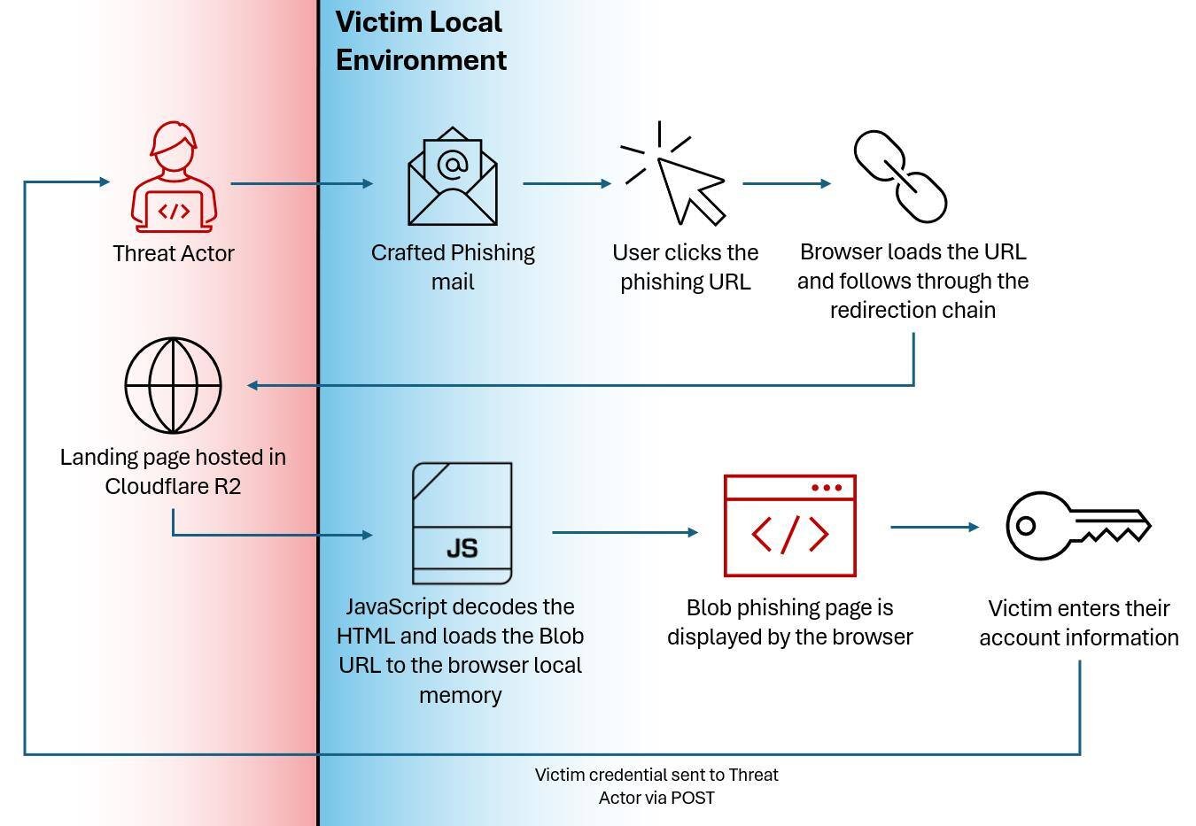 HTML Smuggling: How Blob URLs are Abused to Deliver Phishing Content