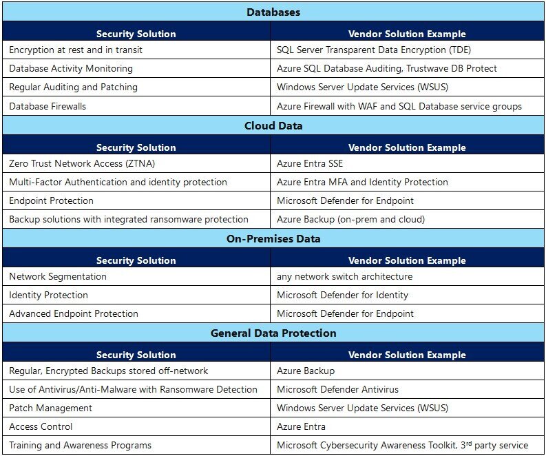 Table 1 Ransomware Readiness Use Cases and Tracking Table