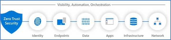 Zero Trust Essentials