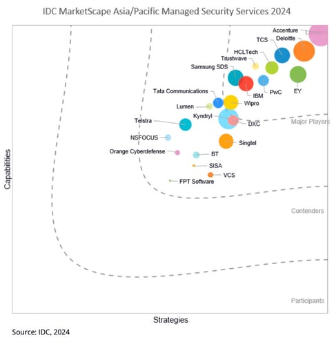 IDC-MarketScape-Asia-Pacific-Managed-Security-Services-2024-Vendor-Assessment---2024-Sep