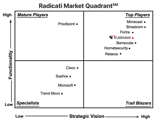 Radicati-Market-Quadrant